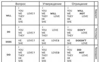 Базовая таблица времен английского языка