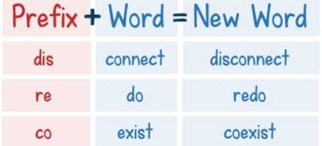 Приставки отрицания в английском: il-, ir-, un-, mis- (Prefixes)