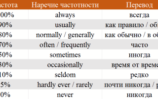 Наречие в английском языке  (The Adverb)