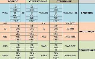 Употребление глагола to be – быть, находиться
