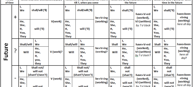 Будущее время в английском языке. Future tenses: правила образования