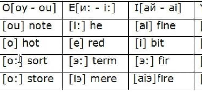 Как правильно читать английские слова. Проверьте ваше произношение английских слов