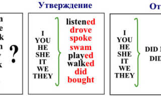 Прошедшее время в английском языке. Как образуется Past Simple, Past Continuous и Past Perfect