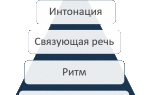 Пирамида английского произношения или как избавиться от акцента в английском