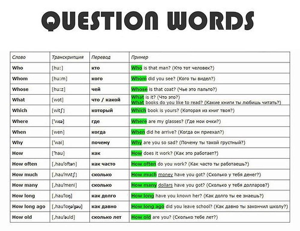 question words вопросительные слова