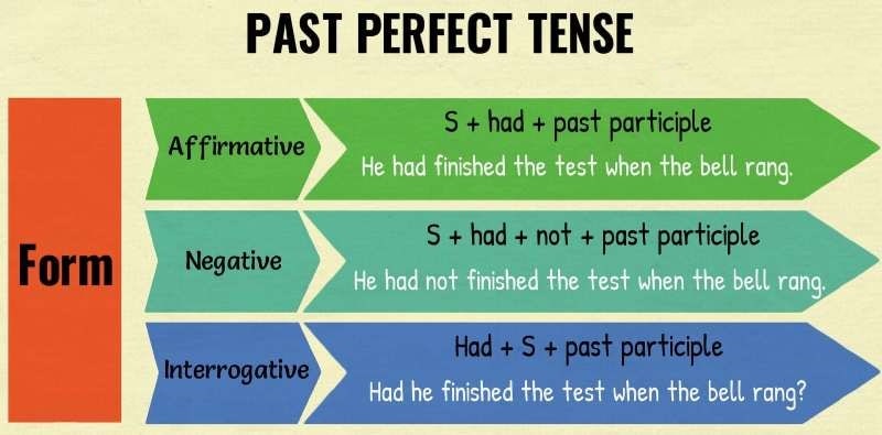 Как образуется Past Perfect
