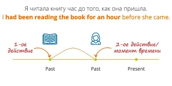  Past Perfect continuous timeline