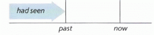 Past perfect (I had done)-grafik2