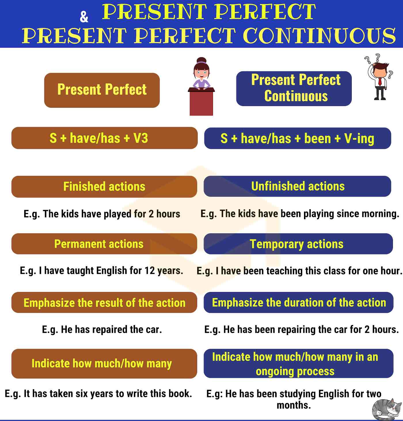 Present Perfect Simple vs Present Perfect Continuous: