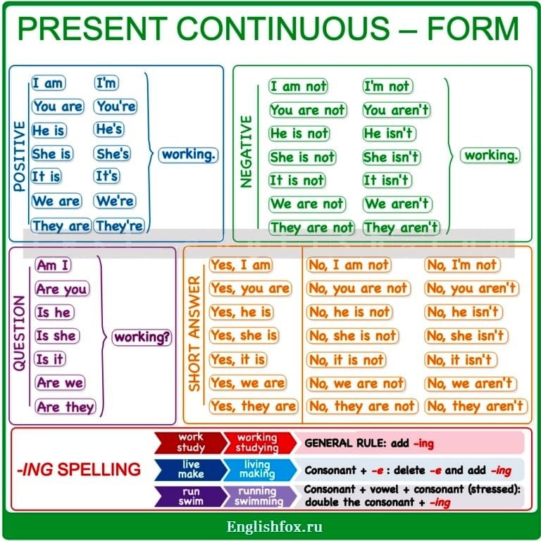 Present Continuous table