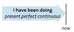 Present perfect continuous