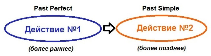 past perfect и past simple