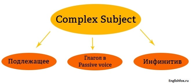 Схема построения Complex Subject