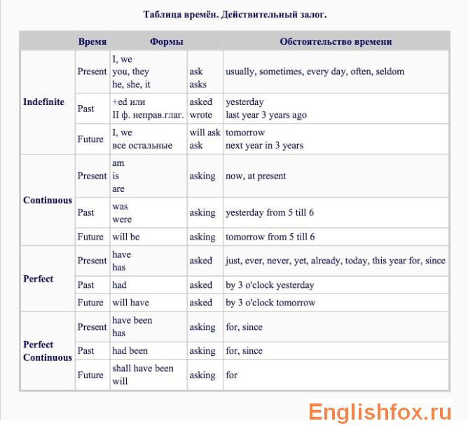 употребление 12 времен в английском языке