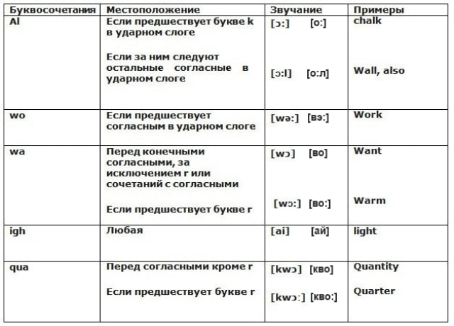 Таблица чтения гласных в сочетании с согласными