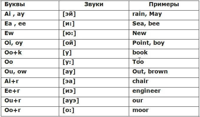 Таблица правил сочетаний гласных букв под ударением