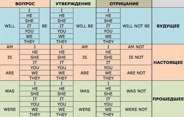 Cпряжение глагола to be
