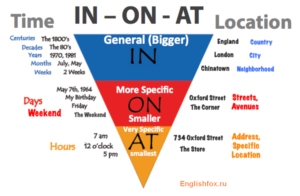 in on at IELTS
