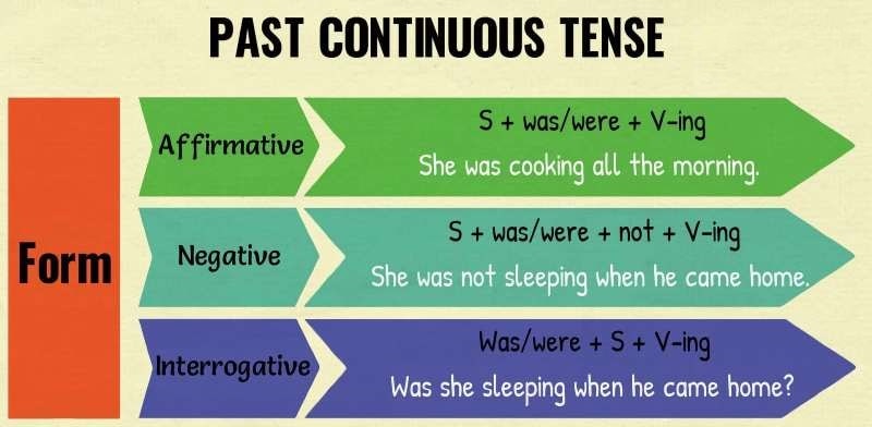 Как образуется Past Continuous