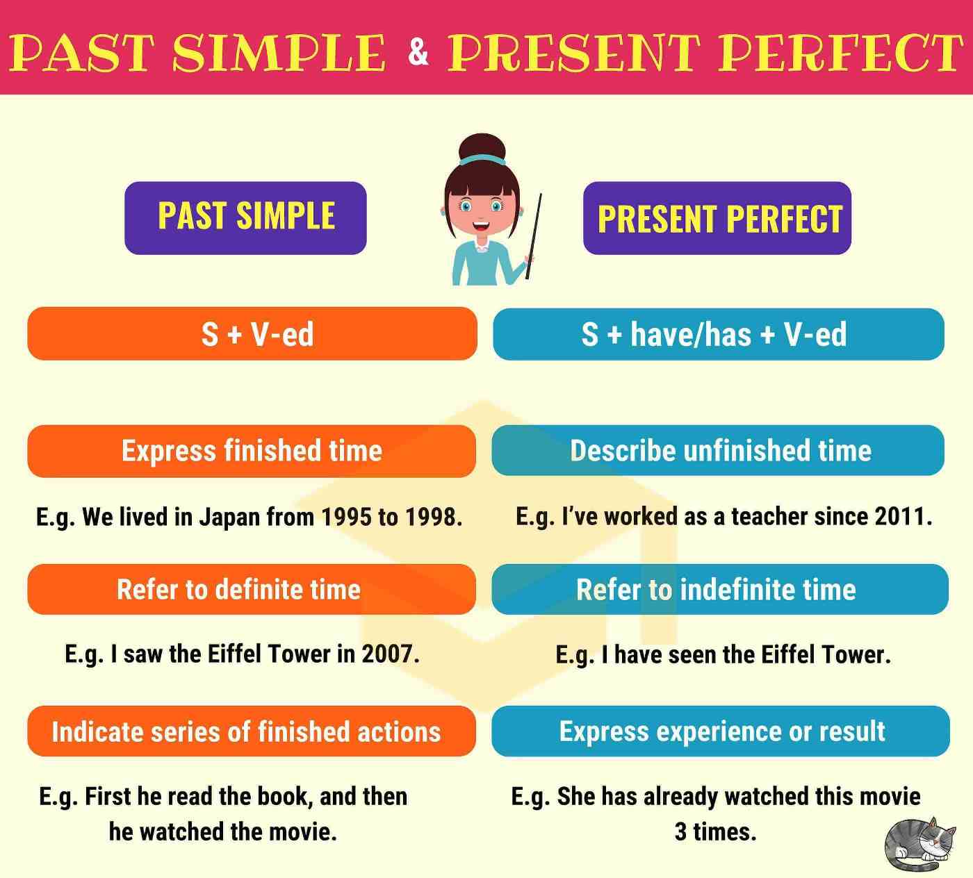 Past Simple vs Present Perfect