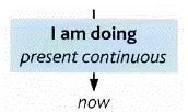 present continuous