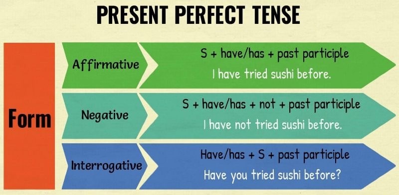 Правила образования Present Perfect