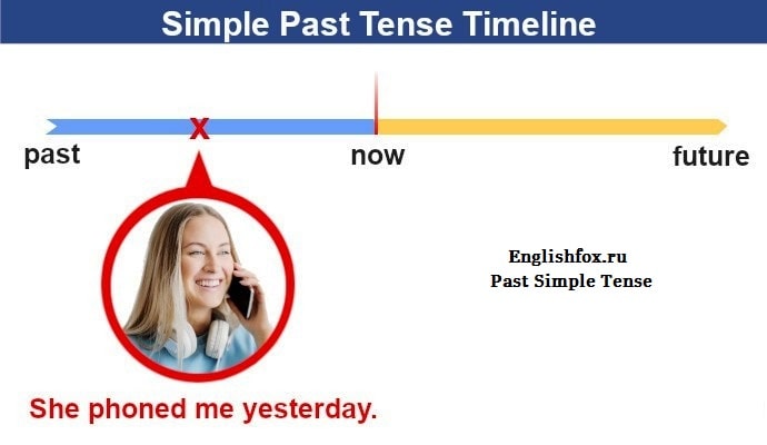 past simple timeline