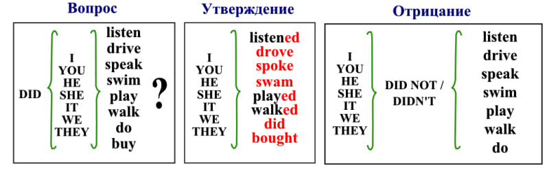 Past Simple – простое прошедшее время