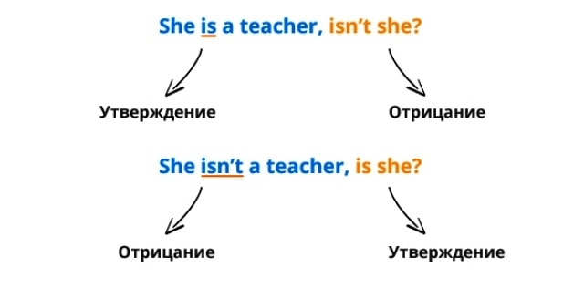 Разделительные вопросы в английском пример
