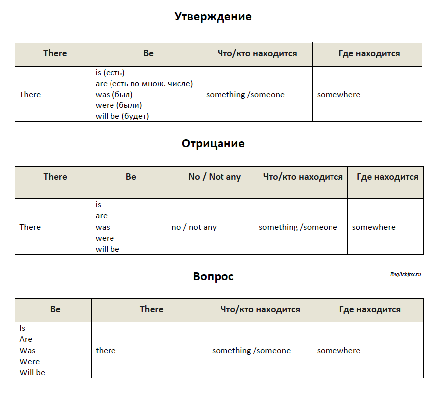 Оборот There is / There are