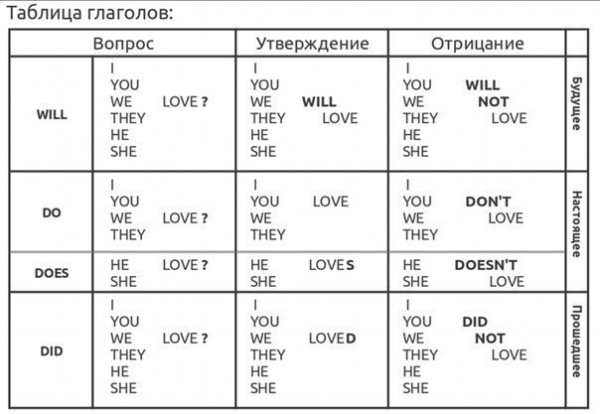 английские времена таблица