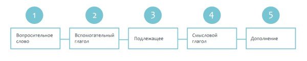 схема 5 типов вопросов
